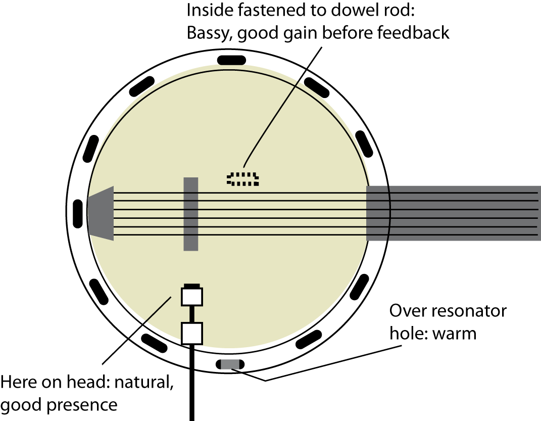 banjo mic placements