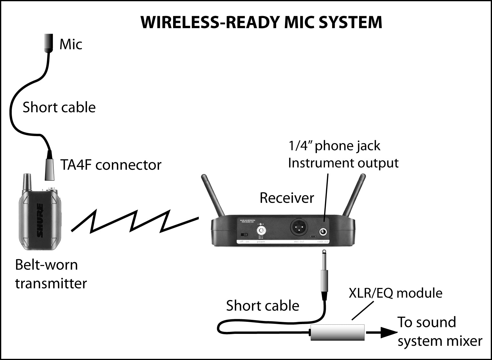 Bartlett wireless-ready mic system. You supply a Shure wireless transmitter and receiver.